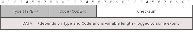 iptables Log message coverage of ICMP header