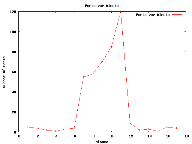 Traffic Spike: Number of packets to ports per minute