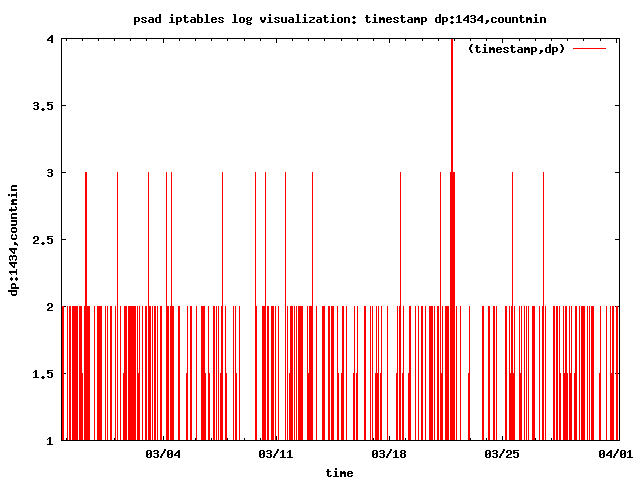 Slammer worm: packet counts by the minute