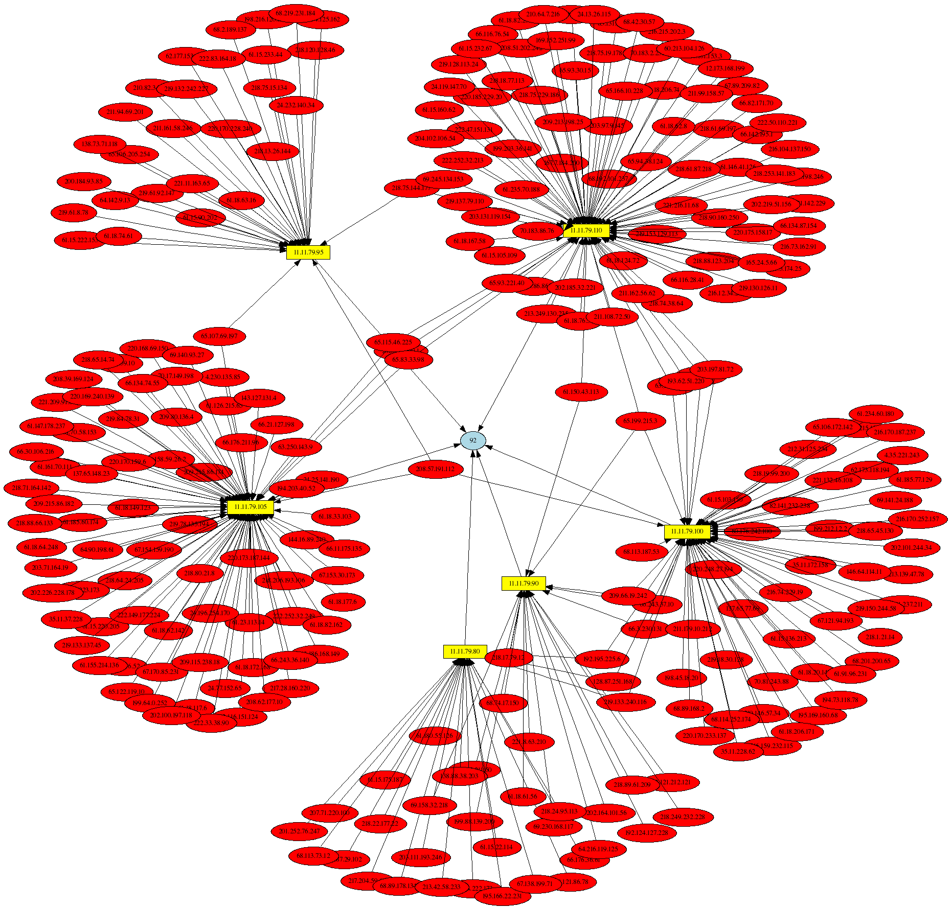 Link graph of Nachi worm 92-byte ICMP packets