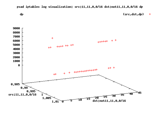 Compromised Honeynet system: Point graph of outbound connections