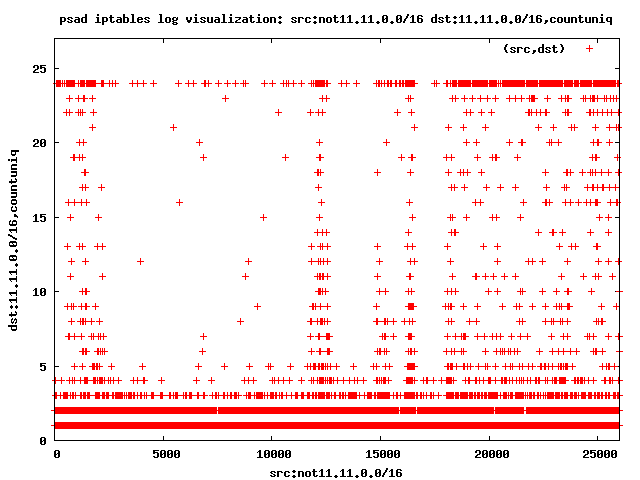 Port Sweep: External sources vs. number of unique local destinations