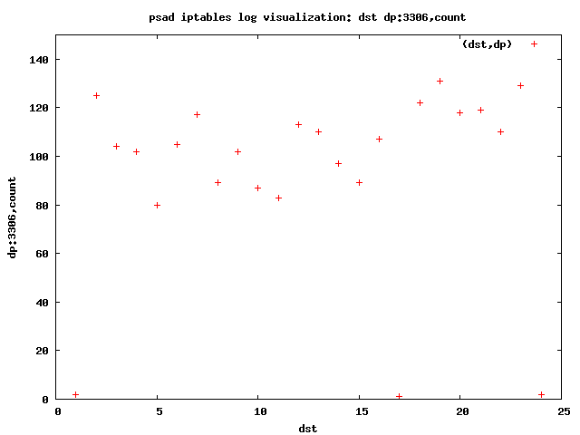 Port Sweep: MySQL 3306