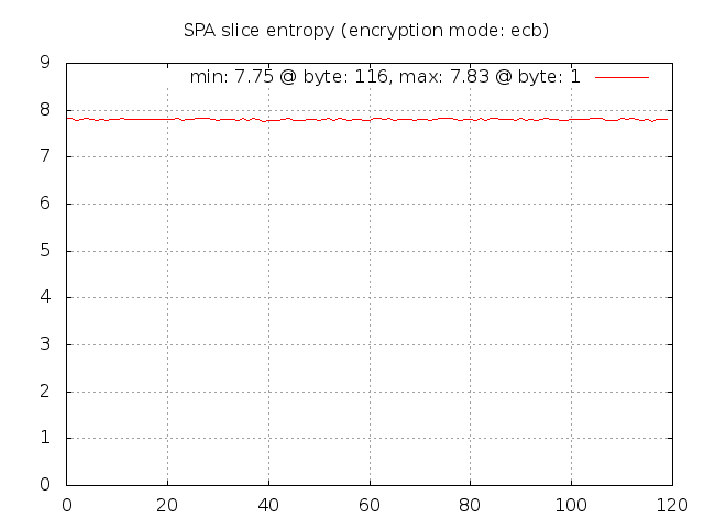 SPA entropy for ECB mode